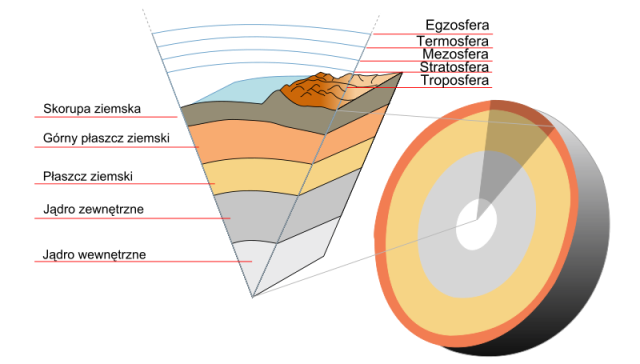  The earth's core is like the sun. has six thousand. degrees Celsius 